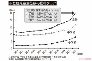 『不登校児童生徒数の推移グラフ』（文部科学省「令和３年度児童生徒の問題行動・不登校等生徒指導上の諸課題に関する調査結果について」より）
