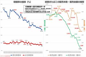 喫煙率、たばこの販売本数、販売金額ともにここ30年で大きく減少した（データ出典：厚生労働省、日本たばこ協会の各Webサイト）