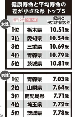 参考：厚生労働省　平成30年　第11回健康日本21（第二次）推進委員会資料「日常生活に制限のない期間の平均」（熊本県は熊本地震により国民生活基礎調査が行われなかったため、2013年の情報を用いた）、厚生労働省　平成27年　都道府県別生命表　