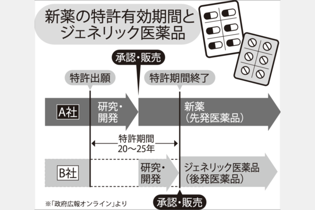 新薬の特許有効期間とジェネリック医薬品、新薬とジェネリック医薬品では有効成分は同じだが、含まれる添加物をはじめ、味、形、大きさなどが異なる場合も