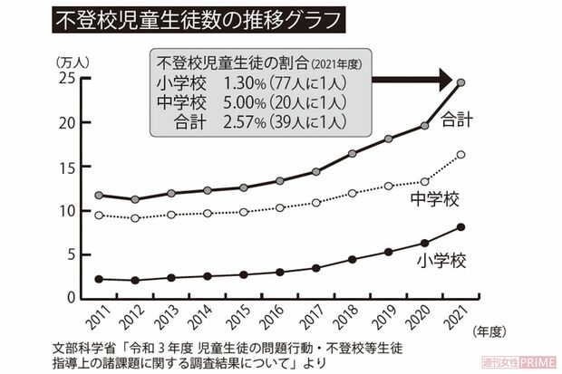 『不登校児童生徒数の推移グラフ』（文部科学省「令和３年度児童生徒の問題行動・不登校等生徒指導上の諸課題に関する調査結果について」より）