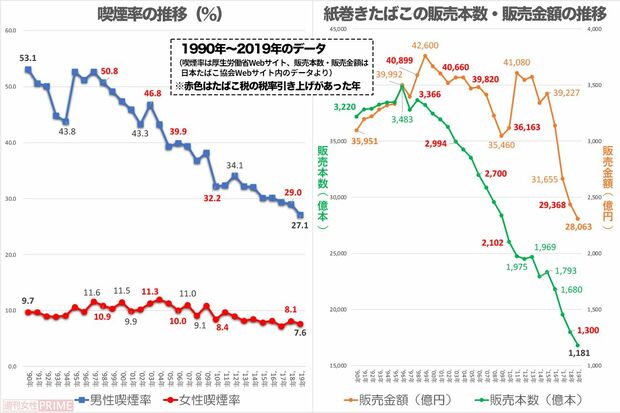 吸わない人”との共存はどうしたらいい？ たばこ税増税をきっかけに考え