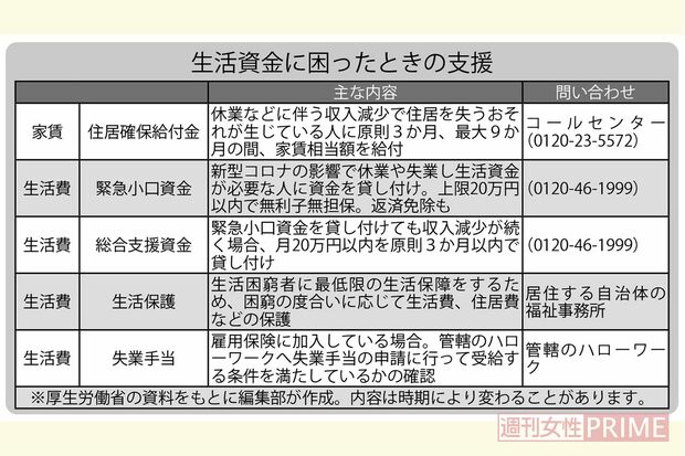 生活資金に困ったときの支援