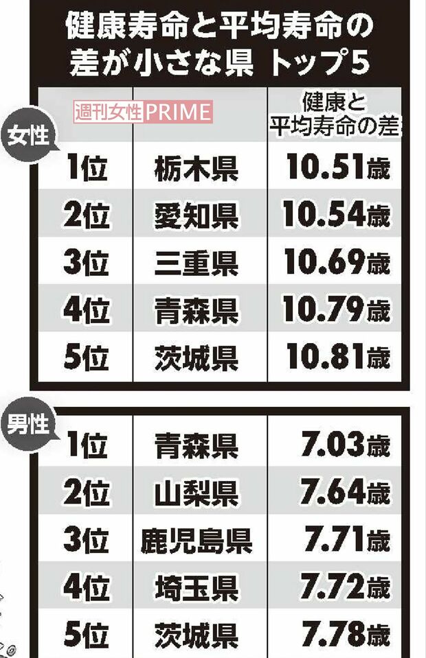 参考：厚生労働省　平成30年　第11回健康日本21（第二次）推進委員会資料「日常生活に制限のない期間の平均」（熊本県は熊本地震により国民生活基礎調査が行われなかったため、2013年の情報を用いた）、厚生労働省　平成27年　都道府県別生命表　