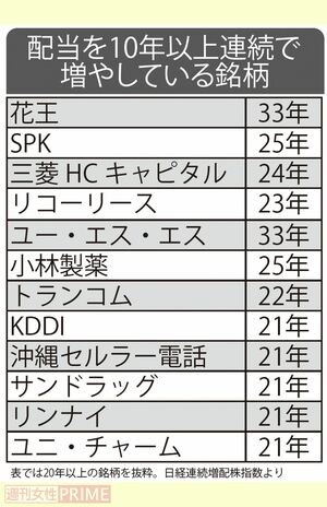 配当を10年以上連続で増やしている銘柄