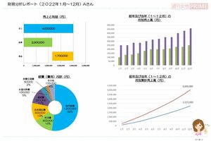 顧客に年3回、財務分析表を渡す。昨年と比較した売上高や、経費の内訳などがグラフ化されて、ひと目でわかる