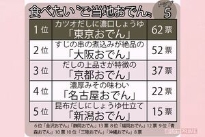 食べたい「ご当地おでん」ベスト5