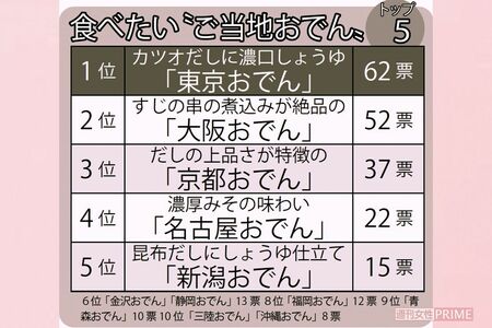 食べたい「ご当地おでん」ベスト5