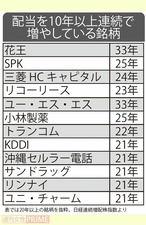 配当を10年以上連続で増やしている銘柄