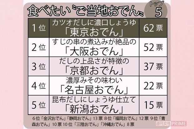食べたい「ご当地おでん」ベスト5