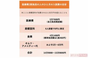 医療費2割負担の人が負担するひと月あたりの入院費目安