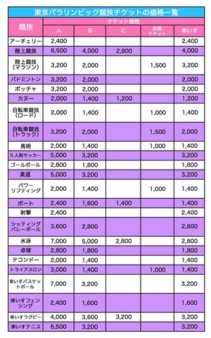※チケットの価格はすべて税込み。各競技の決勝戦を中心に主な試合のチケット価格を示した。A～Cは座席の種類。