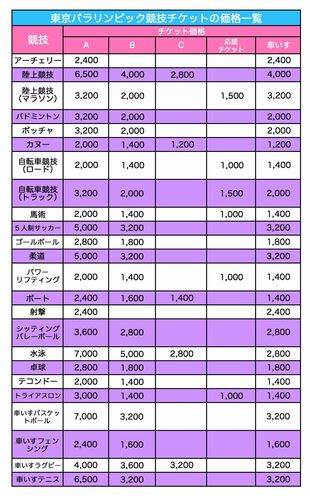 ※チケットの価格はすべて税込み。各競技の決勝戦を中心に主な試合のチケット価格を示した。A~Cは座席の種類。