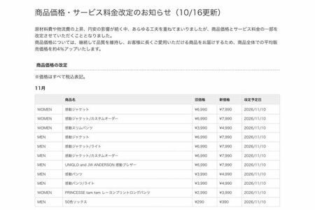 秋冬商品の値上げを発表した『ユニクロ』。値上げの対象となるのは11商品で、11月10日から平均約4％の値上げになる（公式サイトより）