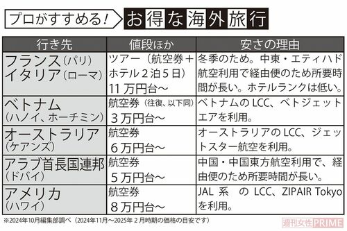 プロがすすめる！お得な海外旅行