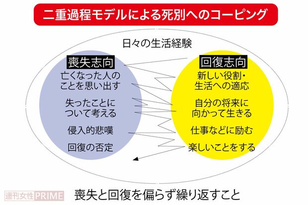 コーピングとはストレス要因の解決もしくは負担を減らすことを目的として、問題に対して何かしらの行動を起こすこと