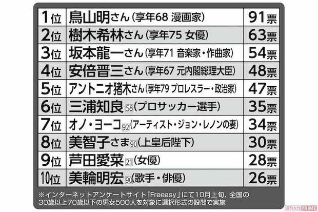 ドラマ化してほしい日本人ランキング　※インターネットアンケートサイト「Freeasy」にて10月上旬、全国の30歳以上70歳以下の男女500人を対象に選択形式の設問で実施