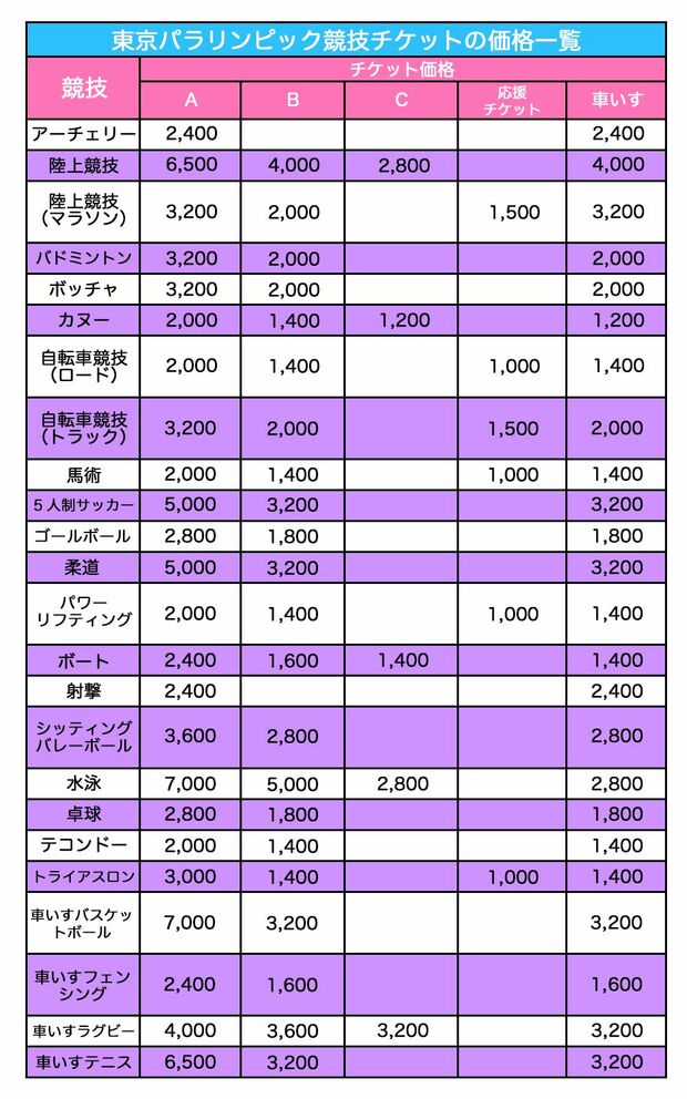 ※チケットの価格はすべて税込み。各競技の決勝戦を中心に主な試合のチケット価格を示した。A～Cは座席の種類。