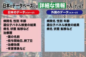 新薬開発には欠かせない情報が詰まっているのが日本のデータベースの最大の特徴