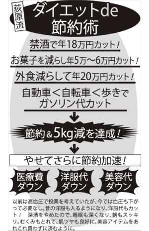 荻原流ダイエットde節約術！以前は高血圧で投薬を考えていたが、今では血圧も下がって必要なし。昔の洋服も入るようになり、洋服代もカット!　深酒をやめたので、睡眠も深くなり、朝もスッキリ。むくみもとれて、肌ツヤも良好に。美容アイテムをあれこれ買わずに済むように。
