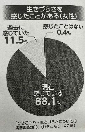 「生きづらさを感じたことがある女性」のグラフ