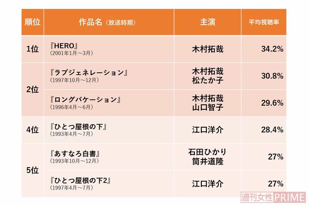 ひと世代を築いた「月9ドラマ」高視聴率トップ5
