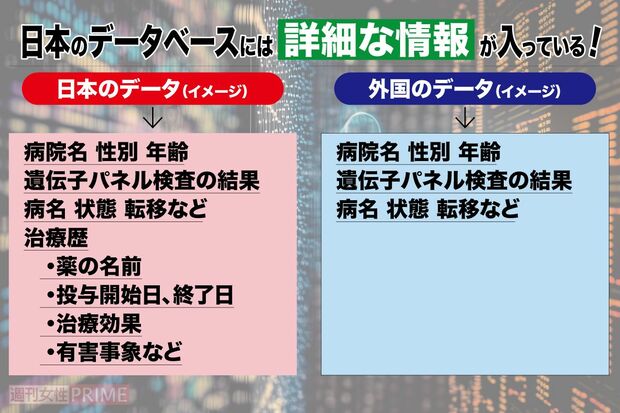 新薬開発には欠かせない情報が詰まっているのが日本のデータベースの最大の特徴