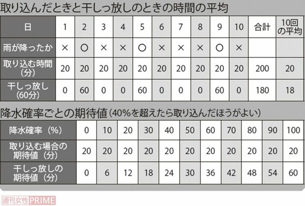 降水確率30%のとき、雨は降る？