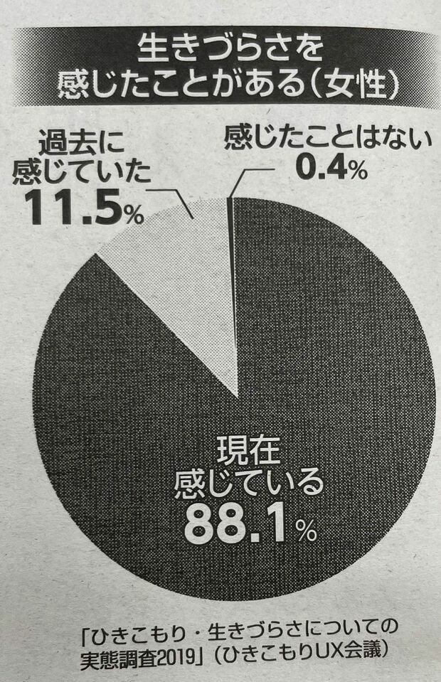 「生きづらさを感じたことがある女性」のグラフ