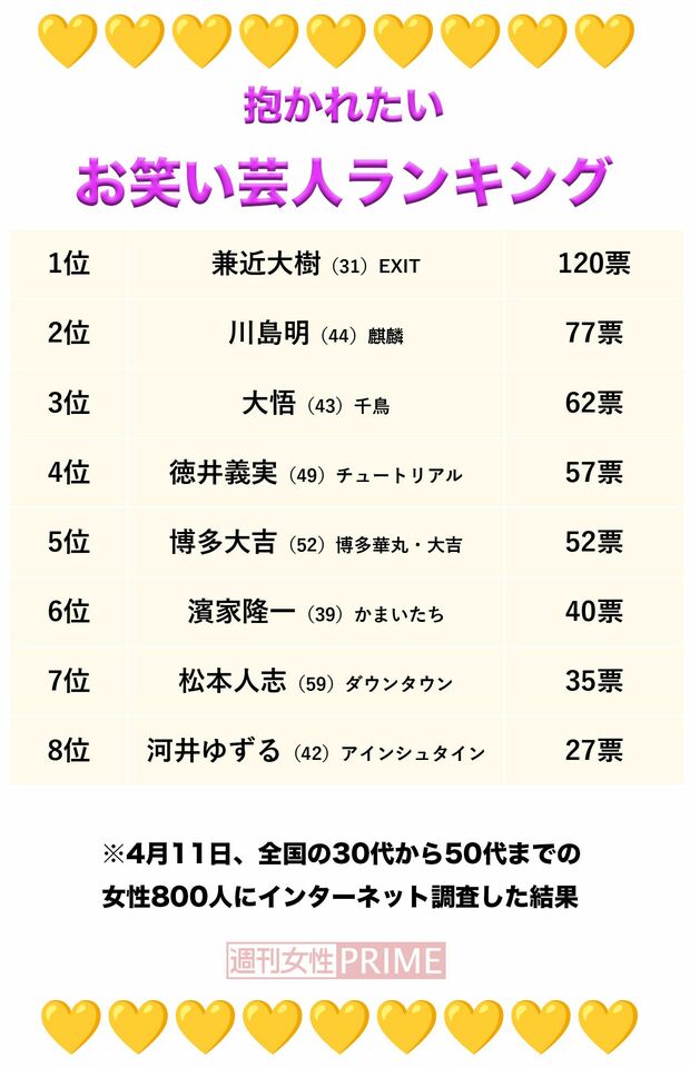 『抱かれたいお笑い芸人ランキング2023』