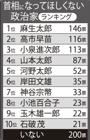 首相になってほしくない 政治家ランキングTOP10