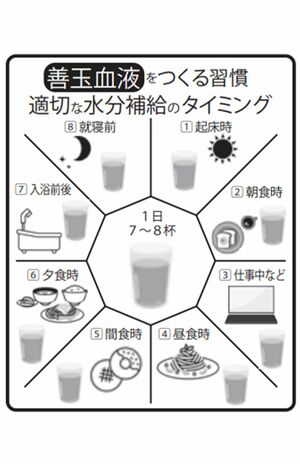 善玉血液をつくる習慣　適切な水分補給のタイミング