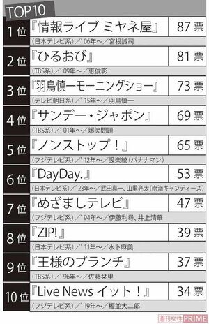 女性視聴者1000人に聞いた「もう終わってもいい情報番組」ランキング