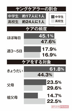 ※厚生労働省のヤングケアラーの実態に関する調査研究報告をもとに作成。調査対象は全国の公立中学校に通う2年生や全日制高校の2年生、通信制高校の生徒ら