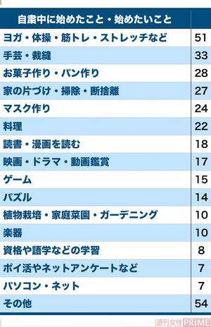 345人に聞いた！　新たに始めた趣味は何ですか？