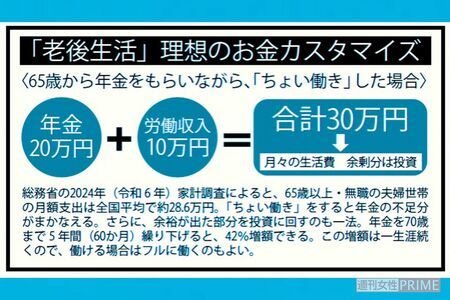 「老後生活」理想のお金カスタマイズ