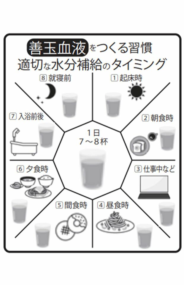善玉血液をつくる習慣　適切な水分補給のタイミング