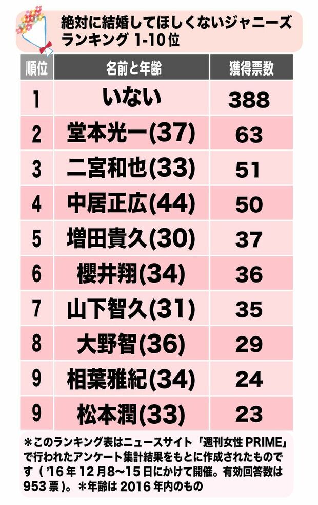 *当アンケートは30歳以上のジャニーズのメンバーを対象にしています *クリックすると画像がポップアップします