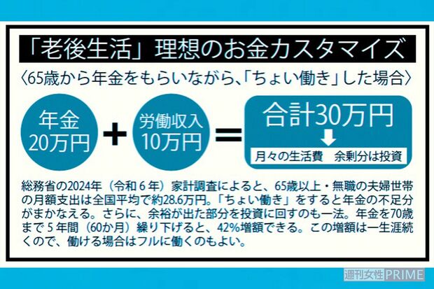 「老後生活」理想のお金カスタマイズ