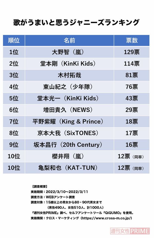 歌がうまいと思うジャニーズランキング2022