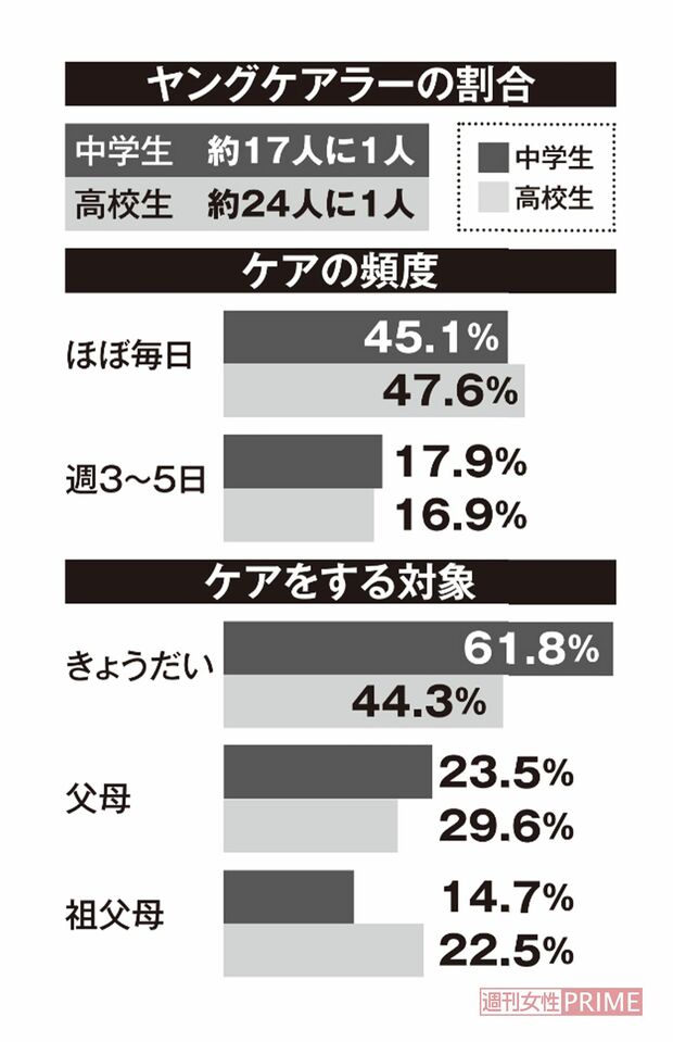※厚生労働省のヤングケアラーの実態に関する調査研究報告をもとに作成。調査対象は全国の公立中学校に通う2年生や全日制高校の2年生、通信制高校の生徒ら
