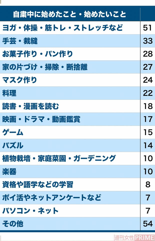 345人に聞いた！　新たに始めた趣味は何ですか？