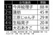 「辞めてほしい」女性国会議員ランキングTOP5
