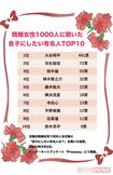 『息子にしたい有名人TOP10』(全国の既婚女性1000人を対象に「息子にしたい有名人は?」を聞いた結果。2023年5月2日、インターネットアンケート「Freeasy」にて実施)