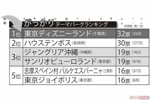 がっかりテーマパークランキング