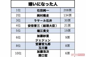 嫌いになった人　ランキング