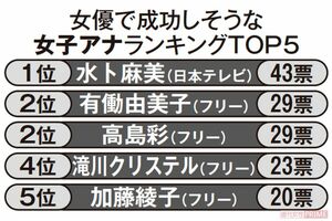 女優で成功しそうな女性アナウンサーランキング