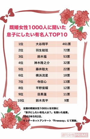 『息子にしたい有名人TOP10』（全国の既婚女性1000人を対象に「息子にしたい有名人は？」を聞いた結果。2023年5月2日、インターネットアンケート「Freeasy」にて実施）