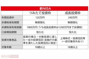 新NISA