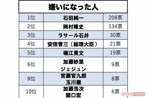 嫌いになった人 ランキング